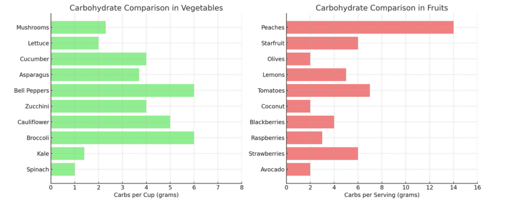 carbohydrate comparison charts