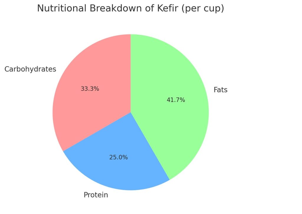 Is Kefir Keto-Friendly-pie chart of Nutritional Breakdown